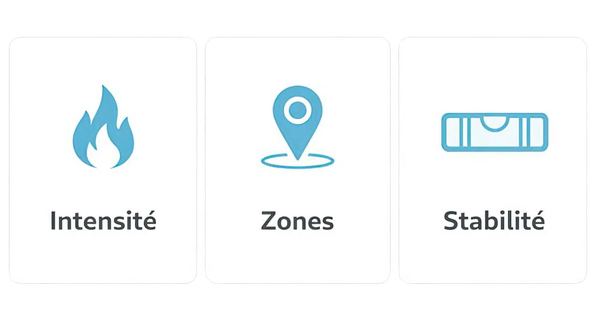 3 critères : intensité, zones, stabilité